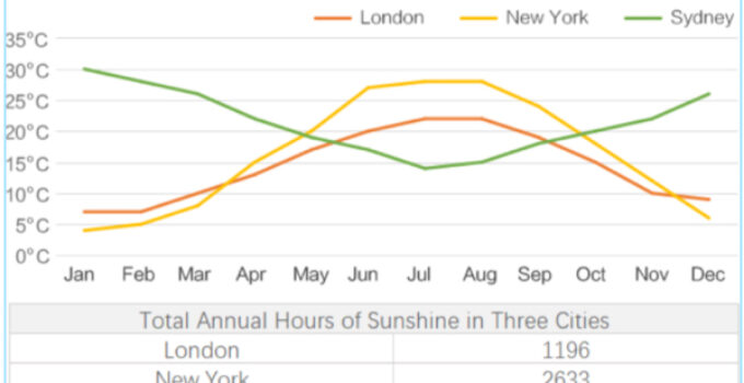 Average temperatures in London | IELTS Writing Task 1