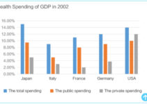 Health spending among GDP in five countries | IELTS Writing Task 1