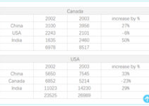 International students in Canada and USA in 2002 and 2003 | IELTS Writing Task 1