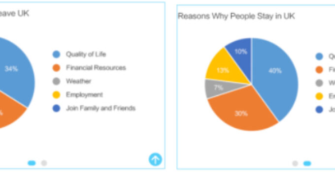 Reasons why some people leave or stay UK | IELTS Writing Task 1